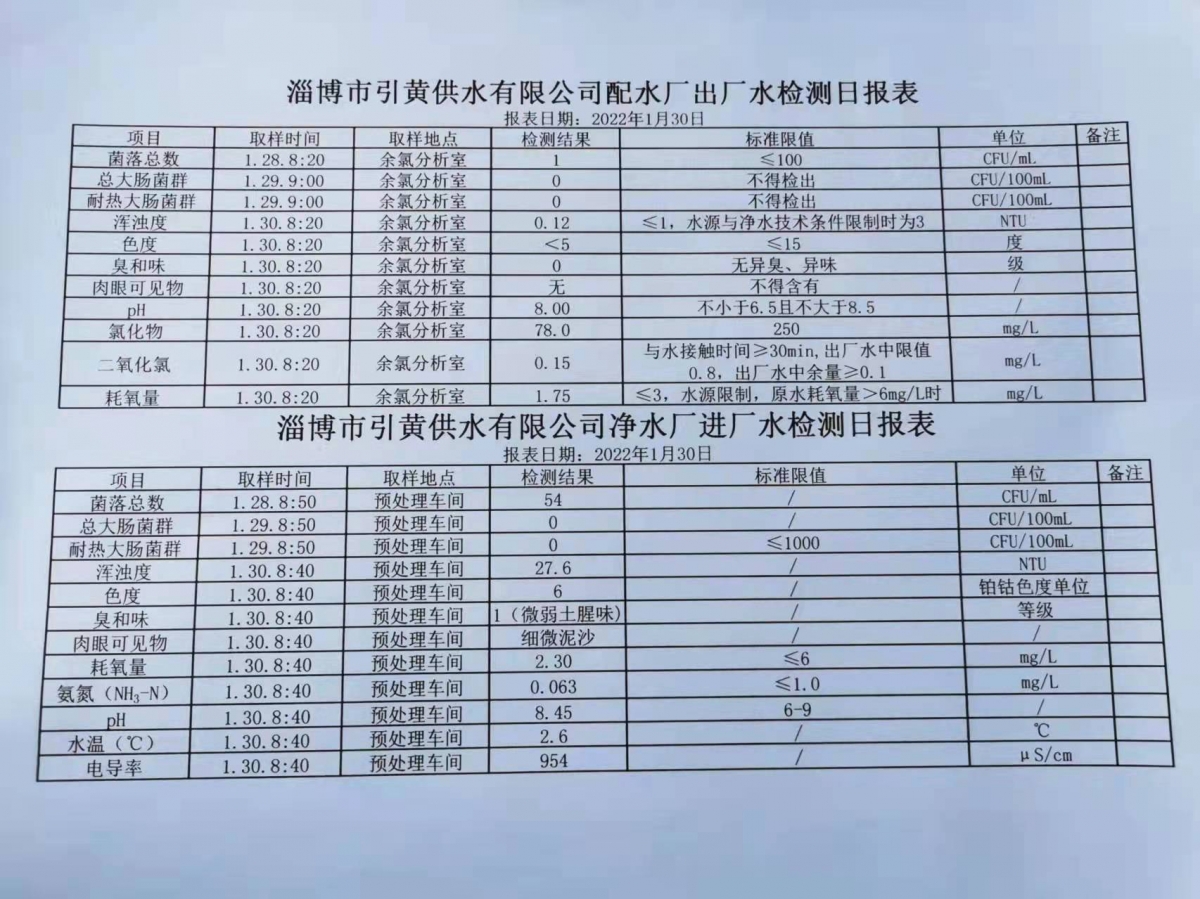 1月30日淄博市引黃供水有限公司配水廠出廠水、凈水廠進(jìn)廠水檢測(cè)日?qǐng)?bào)表